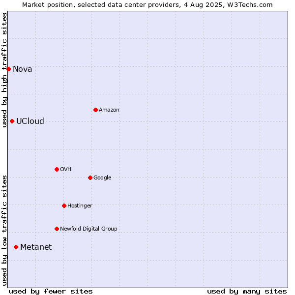Market position of Metanet vs. UCloud vs. Nova
