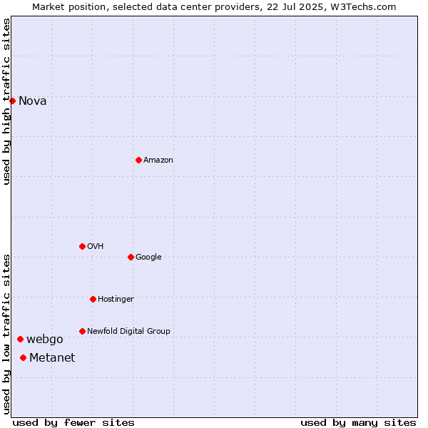 Market position of Metanet vs. webgo vs. Nova