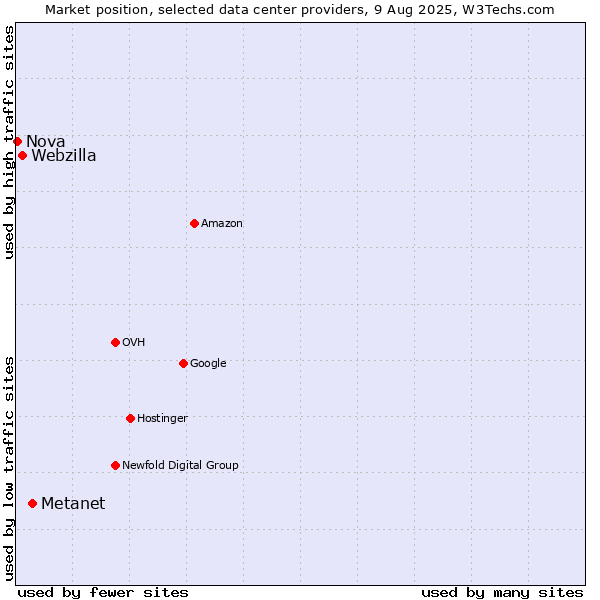 Market position of Metanet vs. Webzilla vs. Nova