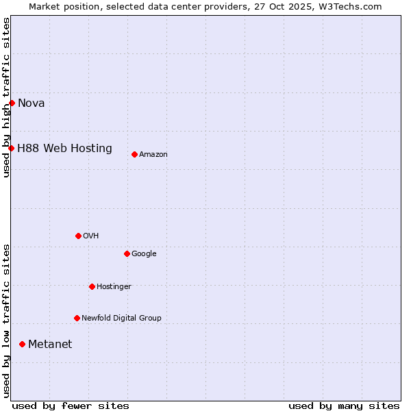 Market position of Metanet vs. Nova vs. H88 Web Hosting
