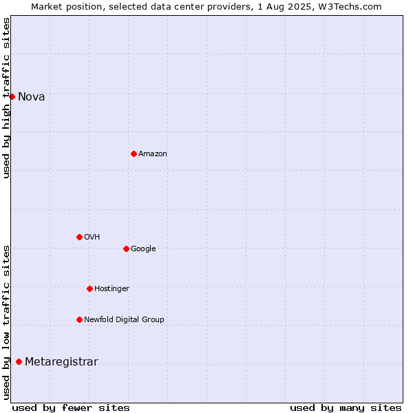 Market position of Metaregistrar vs. Nova