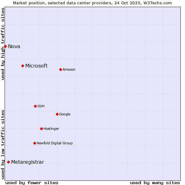 Market position of Microsoft vs. Metaregistrar vs. Nova