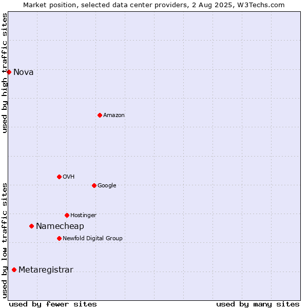 Market position of Namecheap vs. Metaregistrar vs. Nova
