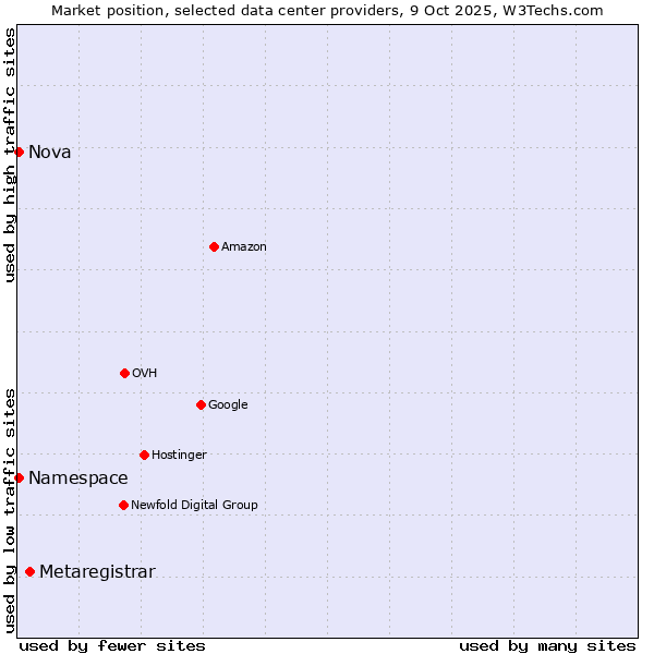 Market position of Metaregistrar vs. Namespace vs. Nova
