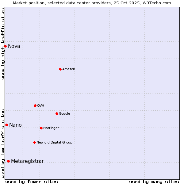 Market position of Metaregistrar vs. Nano vs. Nova