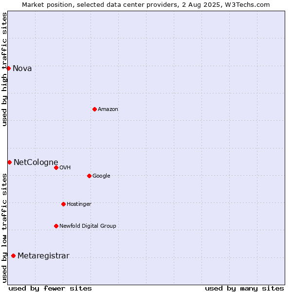 Market position of Metaregistrar vs. NetCologne vs. Nova