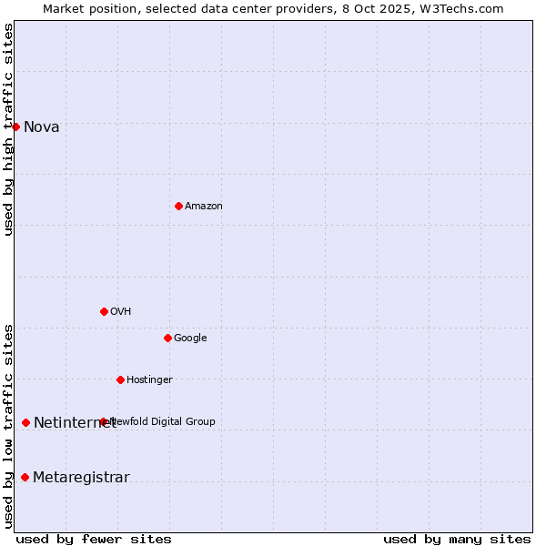 Market position of Netinternet vs. Metaregistrar vs. Nova