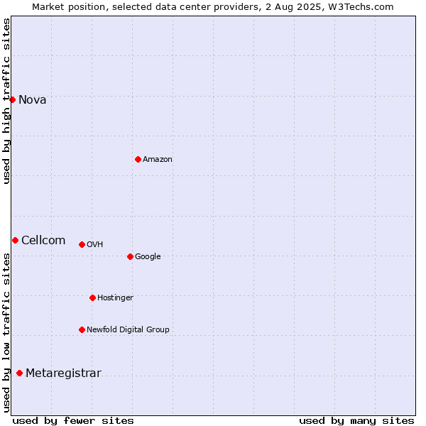 Market position of Metaregistrar vs. Cellcom vs. Nova