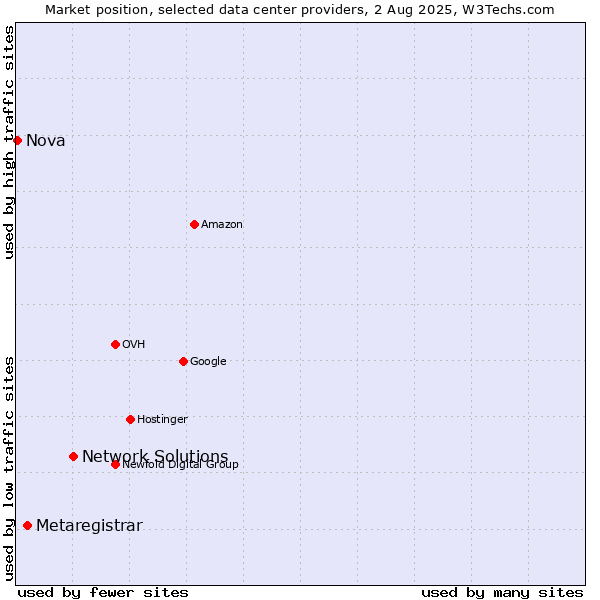 Market position of Network Solutions vs. Metaregistrar vs. Nova