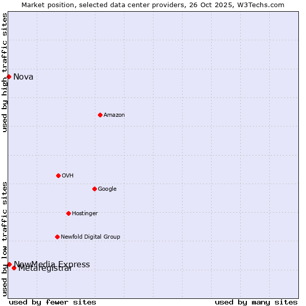 Market position of Metaregistrar vs. NewMedia Express vs. Nova