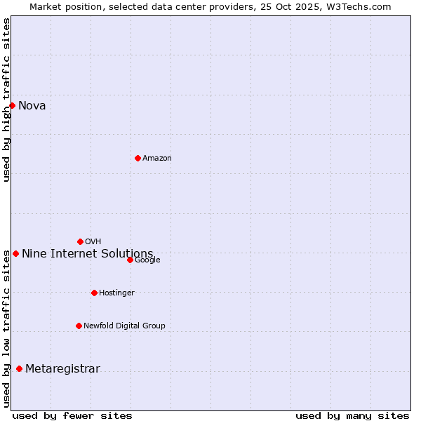 Market position of Metaregistrar vs. Nine Internet Solutions vs. Nova