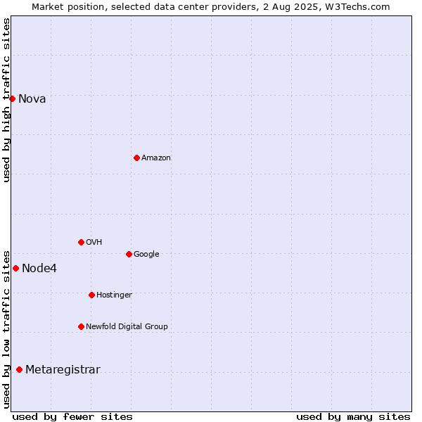 Market position of Metaregistrar vs. Node4 vs. Nova