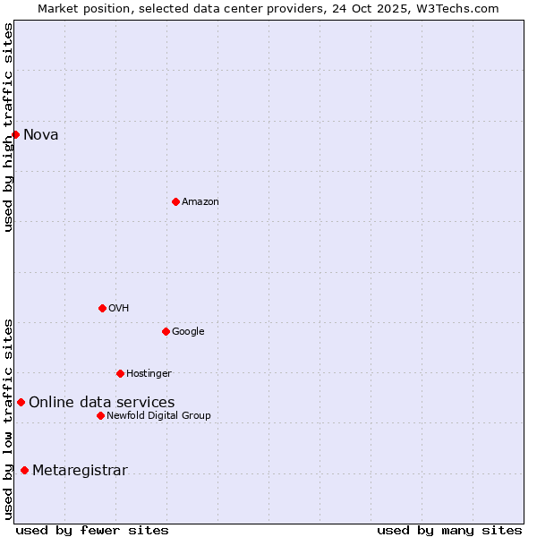 Market position of Metaregistrar vs. Online data services vs. Nova
