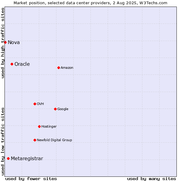Market position of Oracle vs. Metaregistrar vs. Nova