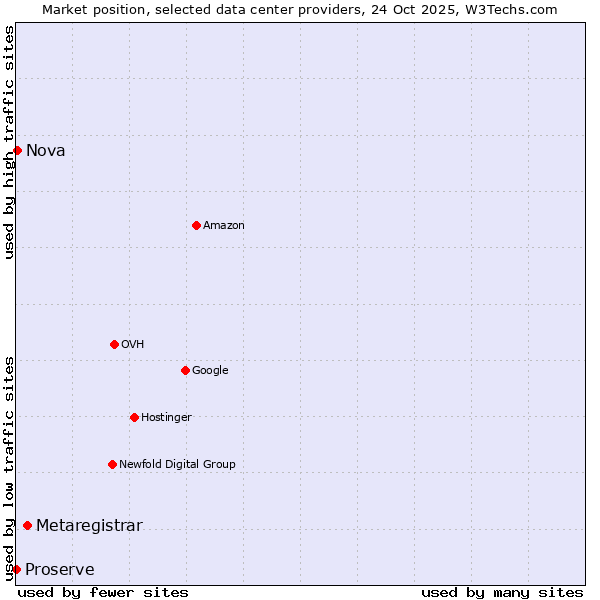 Market position of Metaregistrar vs. Nova vs. Proserve