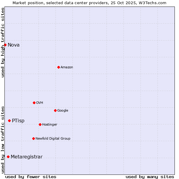 Market position of PTisp vs. Metaregistrar vs. Nova