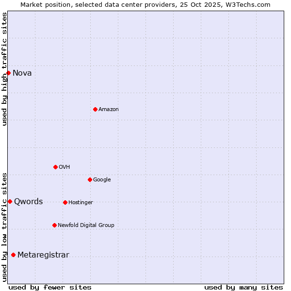 Market position of Metaregistrar vs. Qwords vs. Nova