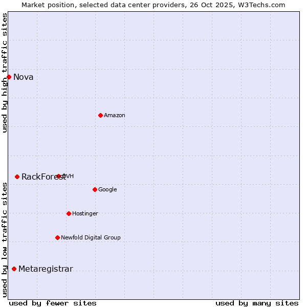 Market position of RackForest vs. Metaregistrar vs. Nova