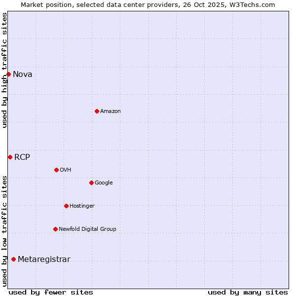 Market position of Metaregistrar vs. RCP vs. Nova