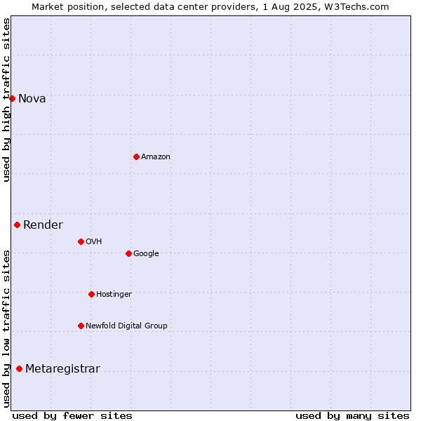Market position of Metaregistrar vs. Render vs. Nova