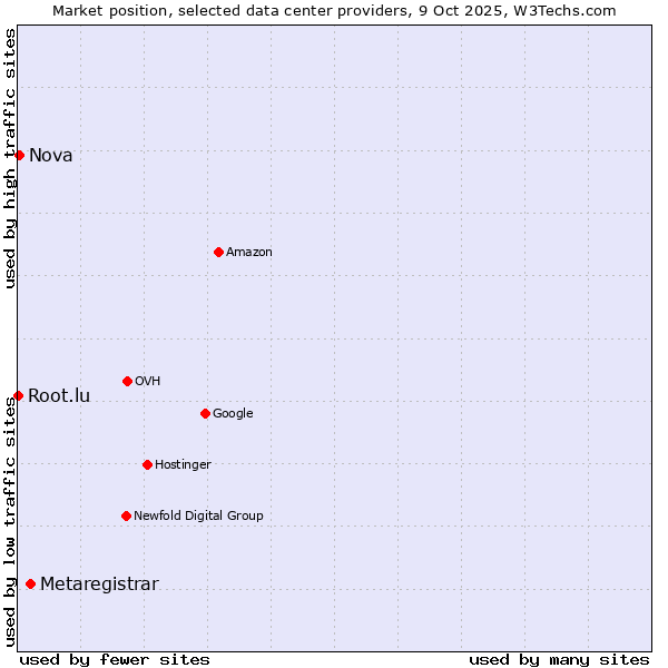 Market position of Metaregistrar vs. Nova vs. Root.lu