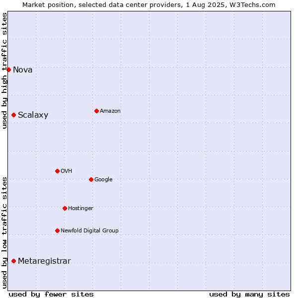 Market position of Scalaxy vs. Metaregistrar vs. Nova