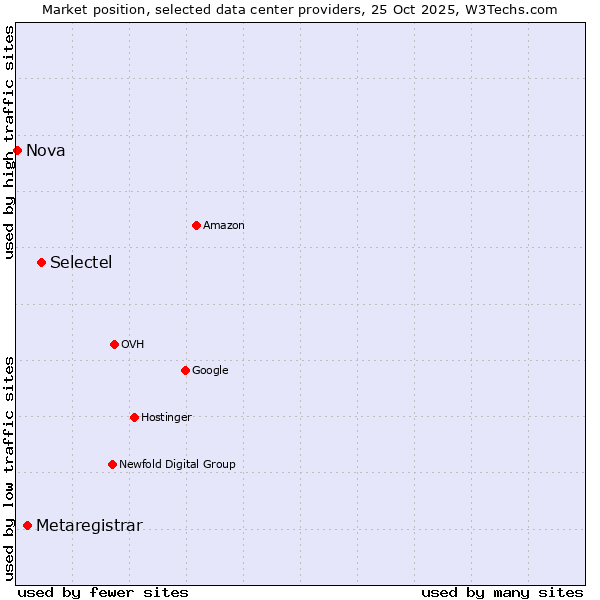 Market position of Selectel vs. Metaregistrar vs. Nova