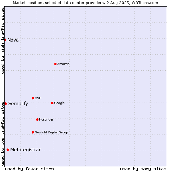 Market position of Metaregistrar vs. Semplify vs. Nova