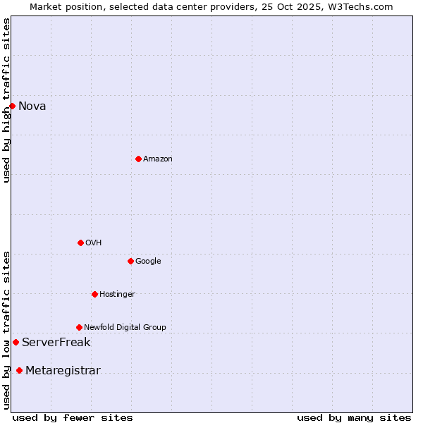 Market position of Metaregistrar vs. ServerFreak vs. Nova