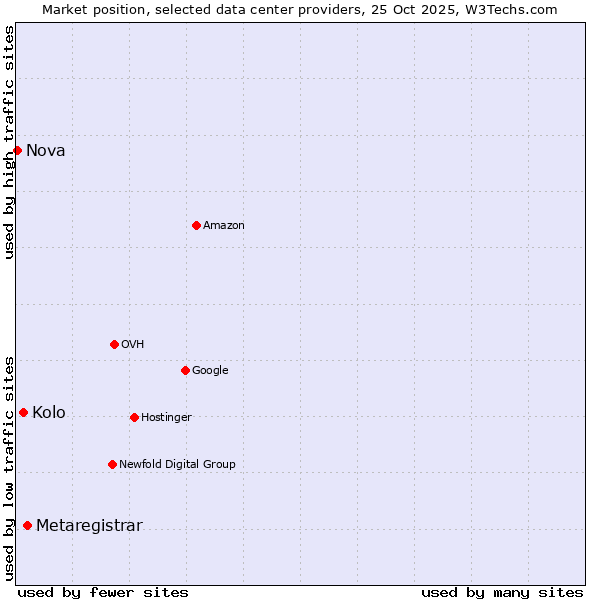 Market position of Metaregistrar vs. Kolo vs. Nova