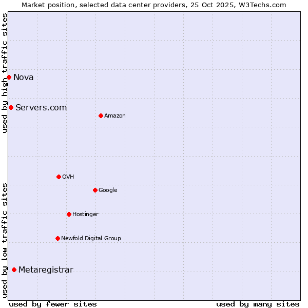 Market position of Metaregistrar vs. Servers.com vs. Nova