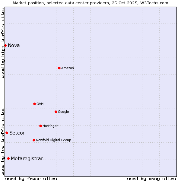 Market position of Metaregistrar vs. Setcor vs. Nova