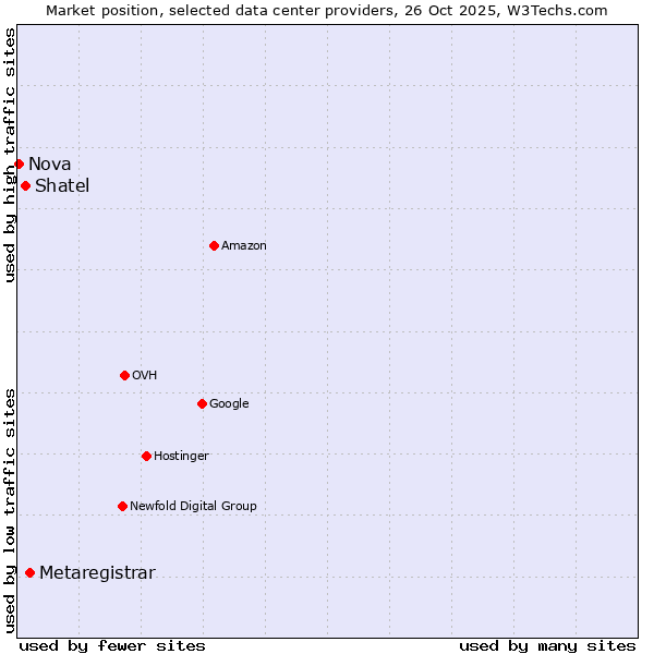Market position of Metaregistrar vs. Shatel vs. Nova