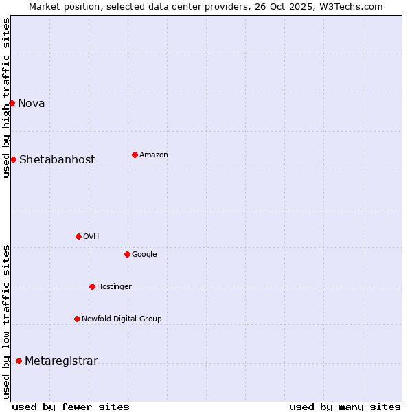 Market position of Metaregistrar vs. Shetabanhost vs. Nova