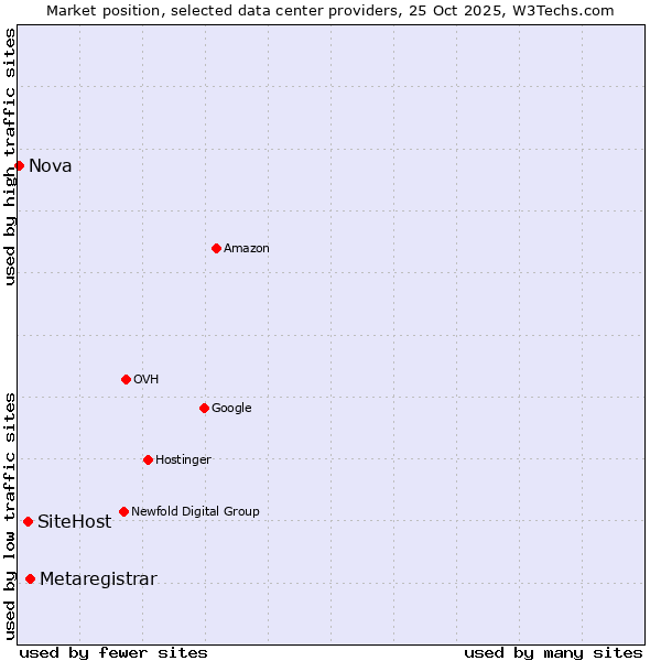 Market position of Metaregistrar vs. SiteHost vs. Nova