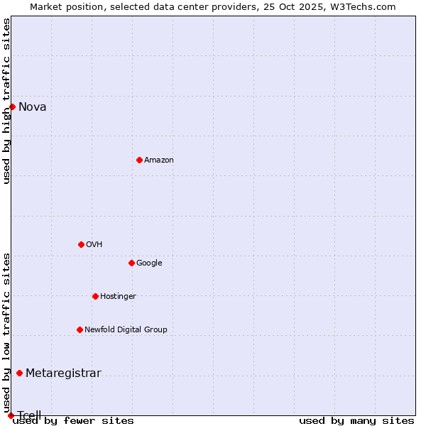 Market position of Metaregistrar vs. Nova vs. Tcell