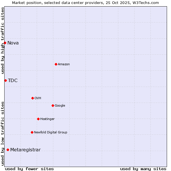 Market position of Metaregistrar vs. TDC vs. Nova