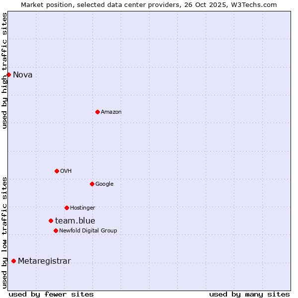 Market position of team.blue vs. Metaregistrar vs. Nova