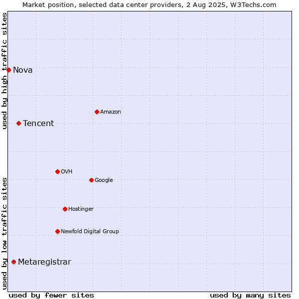 Market position of Tencent vs. Metaregistrar vs. Nova