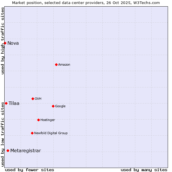 Market position of Metaregistrar vs. Tilaa vs. Nova