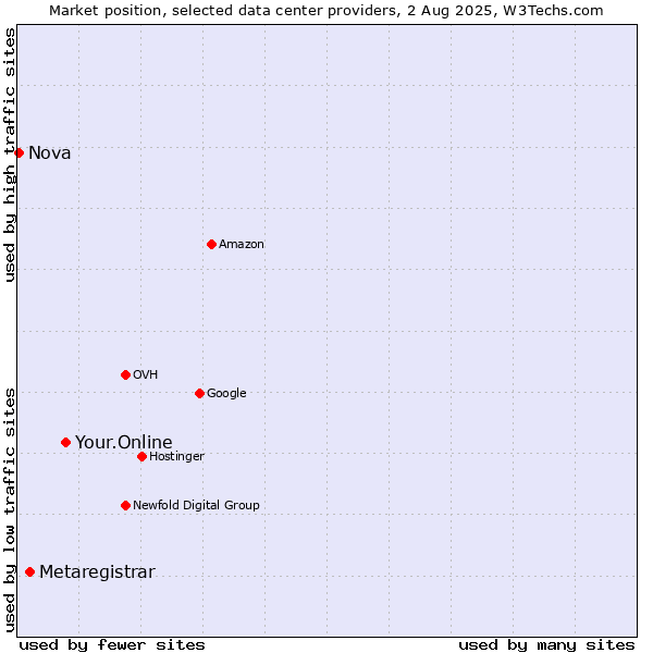 Market position of Your.Online vs. Metaregistrar vs. Nova