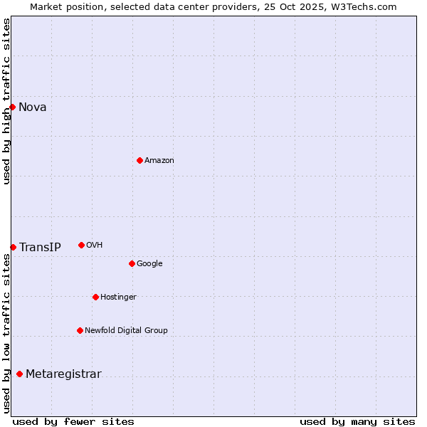 Market position of Metaregistrar vs. TransIP vs. Nova