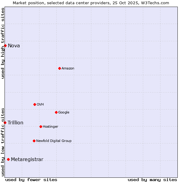 Market position of Metaregistrar vs. Nova vs. Trillion