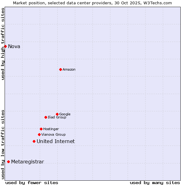 Market position of United Internet vs. Metaregistrar vs. Nova