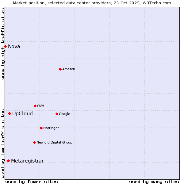 Market position of UpCloud vs. Metaregistrar vs. Nova