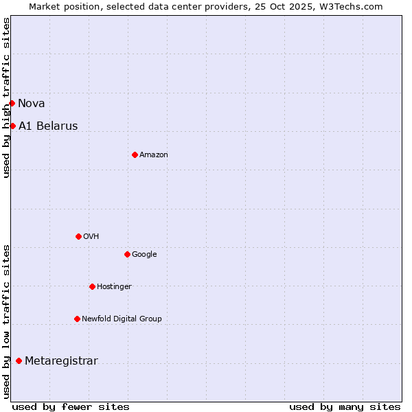 Market position of Metaregistrar vs. A1 Belarus vs. Nova