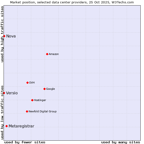 Market position of Metaregistrar vs. Nova vs. Versio