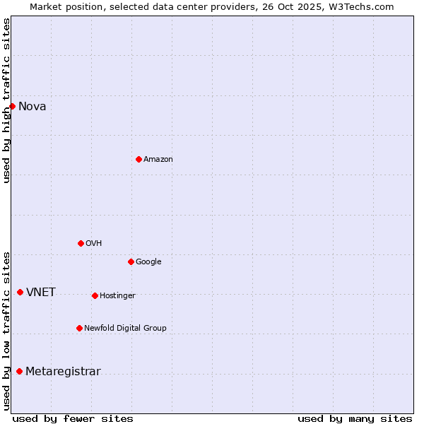 Market position of VNET vs. Metaregistrar vs. Nova