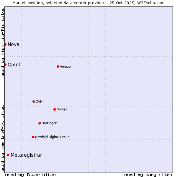 Market position of Metaregistrar vs. Nova vs. Opti9