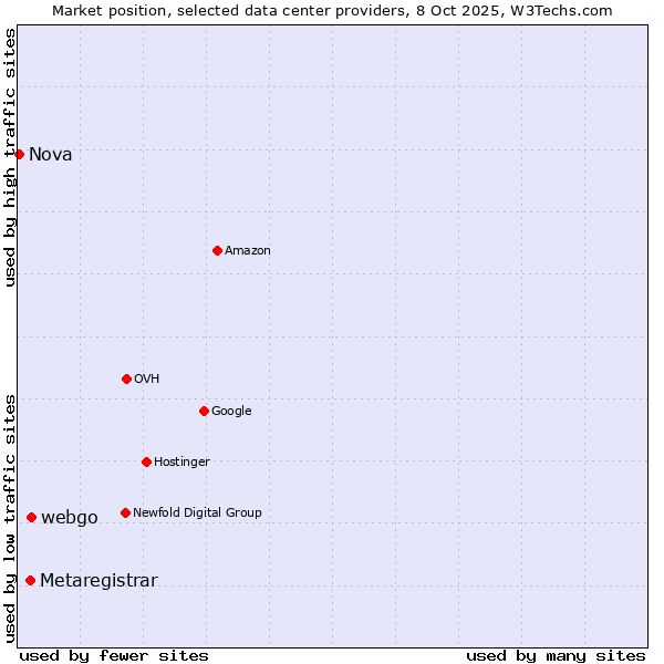 Market position of webgo vs. Metaregistrar vs. Nova